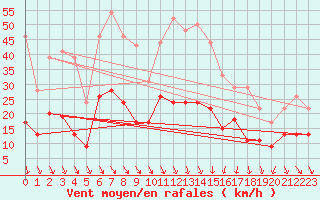 Courbe de la force du vent pour Nmes - Garons (30)