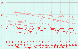 Courbe de la force du vent pour Elm