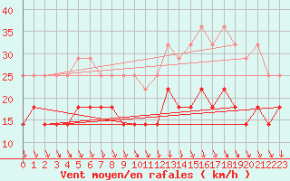 Courbe de la force du vent pour Zinnwald-Georgenfeld