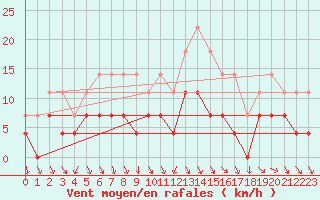 Courbe de la force du vent pour Trysil Vegstasjon