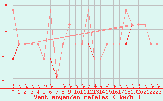 Courbe de la force du vent pour Honefoss Hoyby