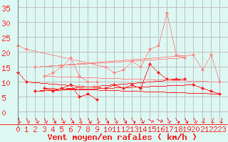 Courbe de la force du vent pour Lanvoc (29)