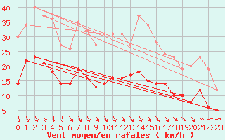 Courbe de la force du vent pour Bad Marienberg