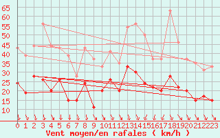 Courbe de la force du vent pour Nmes - Garons (30)