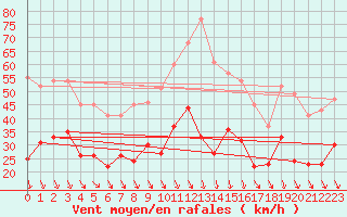 Courbe de la force du vent pour Avignon (84)