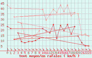 Courbe de la force du vent pour Charleville-Mzires (08)