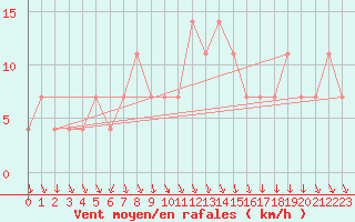 Courbe de la force du vent pour Zenica