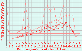 Courbe de la force du vent pour Alpinzentrum Rudolfshuette