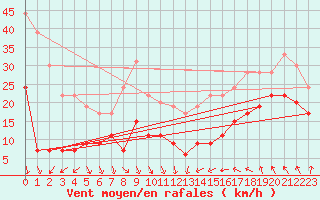 Courbe de la force du vent pour Leucate (11)