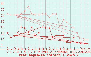 Courbe de la force du vent pour Landivisiau (29)