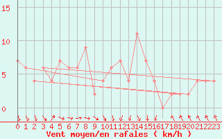 Courbe de la force du vent pour Manston (UK)