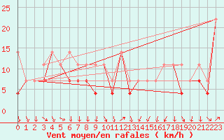 Courbe de la force du vent pour Kasprowy Wierch