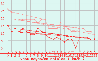 Courbe de la force du vent pour Roanne (42)