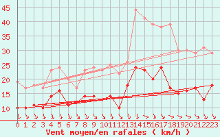 Courbe de la force du vent pour Goettingen