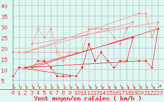 Courbe de la force du vent pour Zugspitze