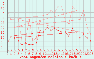 Courbe de la force du vent pour Aigle (Sw)