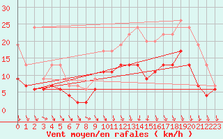 Courbe de la force du vent pour Brest (29)