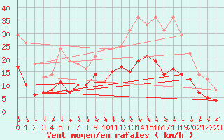 Courbe de la force du vent pour Ambrieu (01)