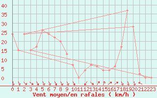 Courbe de la force du vent pour Verona Boscomantico