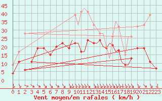 Courbe de la force du vent pour Shoream (UK)