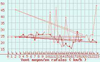 Courbe de la force du vent pour Santander / Parayas