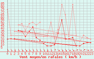 Courbe de la force du vent pour Chasseral (Sw)