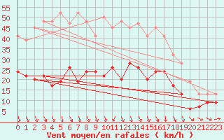 Courbe de la force du vent pour Bridlington Mrsc