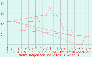 Courbe de la force du vent pour Jogeva