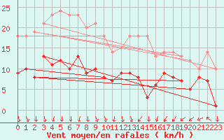 Courbe de la force du vent pour Boizenburg