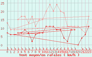 Courbe de la force du vent pour Nmes - Courbessac (30)