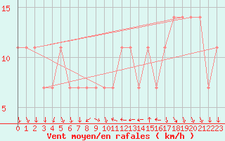 Courbe de la force du vent pour Lisbonne (Po)