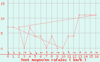 Courbe de la force du vent pour Melo