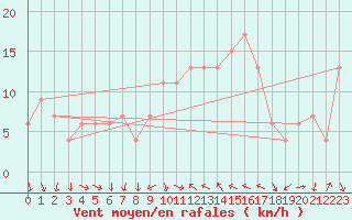 Courbe de la force du vent pour Tortosa