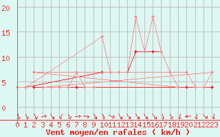 Courbe de la force du vent pour Fribourg (All)