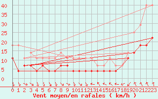 Courbe de la force du vent pour Jomfruland Fyr