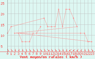 Courbe de la force du vent pour Berlin-Dahlem