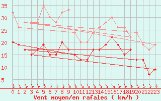 Courbe de la force du vent pour Cardinham
