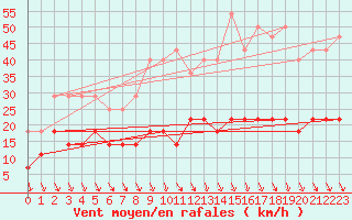 Courbe de la force du vent pour Kilsbergen-Suttarboda