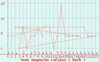 Courbe de la force du vent pour Achenkirch