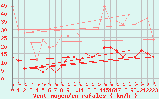 Courbe de la force du vent pour Carpentras (84)