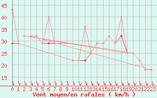 Courbe de la force du vent pour Kvitsoy Nordbo