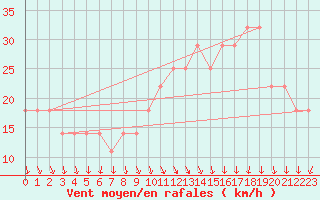 Courbe de la force du vent pour Kustavi Isokari