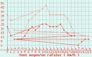 Courbe de la force du vent pour Umirea