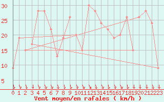 Courbe de la force du vent pour Soria (Esp)