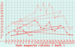 Courbe de la force du vent pour Saint-tienne-Valle-Franaise (48)