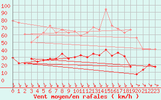 Courbe de la force du vent pour Carpentras (84)