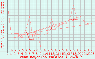 Courbe de la force du vent pour Alfjorden