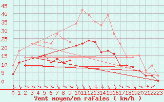 Courbe de la force du vent pour Orange (84)