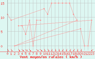 Courbe de la force du vent pour Scilly - Saint Mary