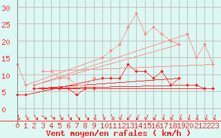 Courbe de la force du vent pour Trappes (78)
